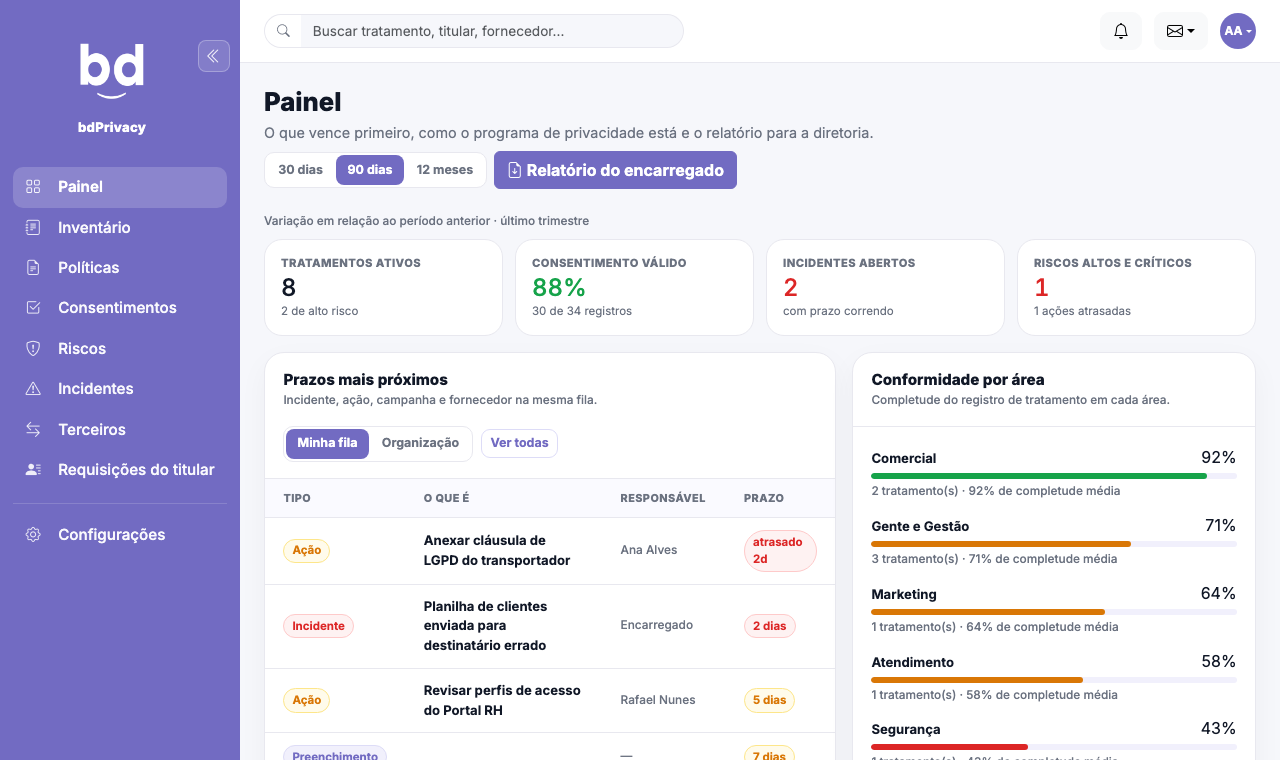 Painel do bdPrivacy com prazos, conformidade por área e indicadores do programa de privacidade